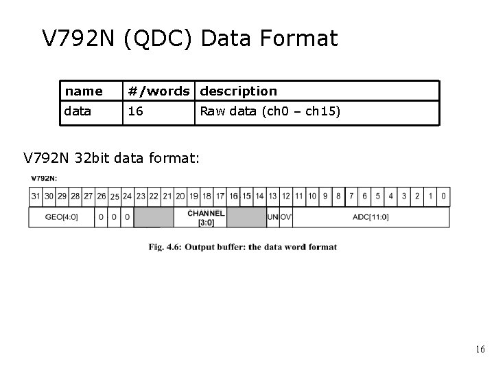 V 792 N (QDC) Data Format name #/words description data 16 Raw data (ch