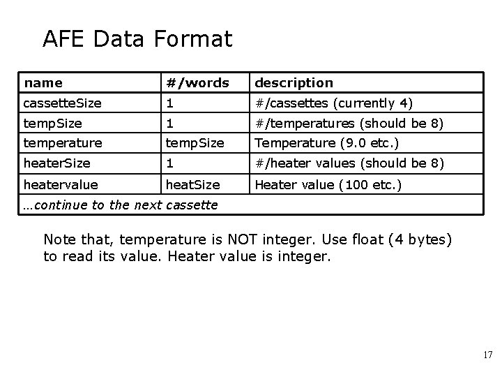 AFE Data Format name #/words description cassette. Size 1 #/cassettes (currently 4) temp. Size