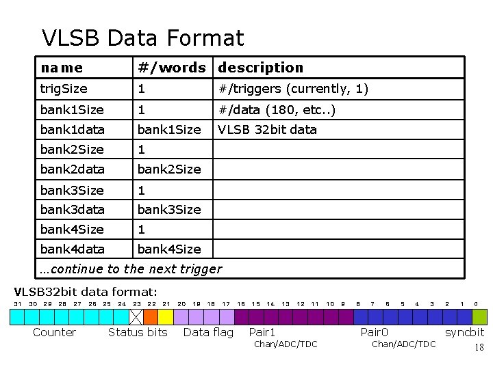 VLSB Data Format name #/words description trig. Size 1 #/triggers (currently, 1) bank 1