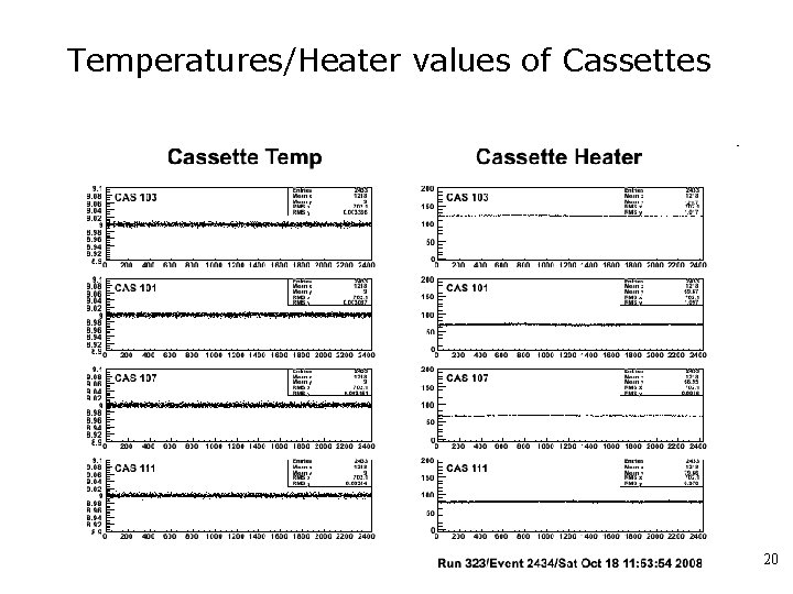 Temperatures/Heater values of Cassettes 20 