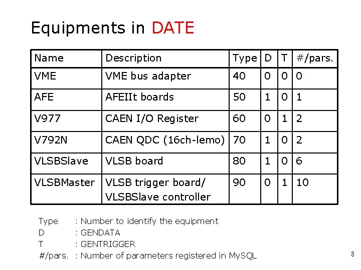 Equipments in DATE Name Description Type D T #/pars. VME bus adapter 40 0