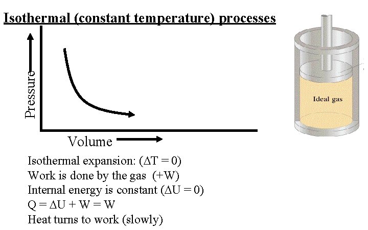 Pressure Isothermal (constant temperature) processes Volume Isothermal expansion: ( T = 0) Work is