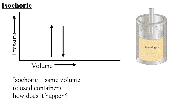 Pressure Isochoric Volume Isochoric = same volume (closed container) how does it happen? 