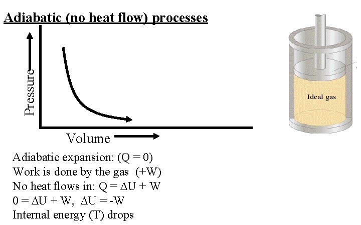 Pressure Adiabatic (no heat flow) processes Volume Adiabatic expansion: (Q = 0) Work is