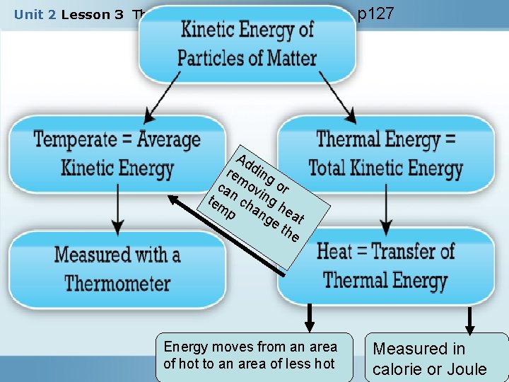 Unit 2 Lesson 3 Thermal Energy and Heat p 127 Ad rem ding ca