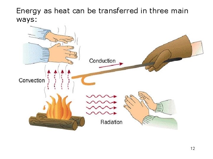 Energy as heat can be transferred in three main ways: 12 