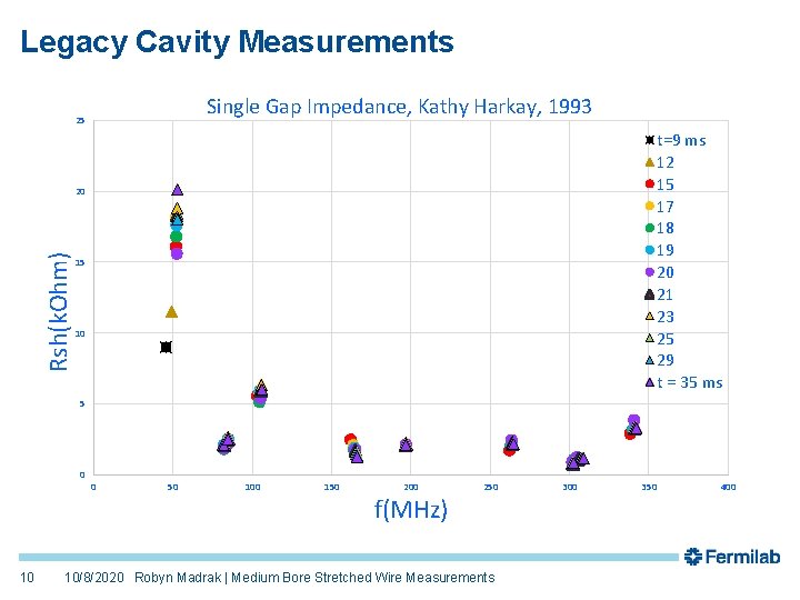 Legacy Cavity Measurements Single Gap Impedance, Kathy Harkay, 1993 25 t=9 ms 12 15