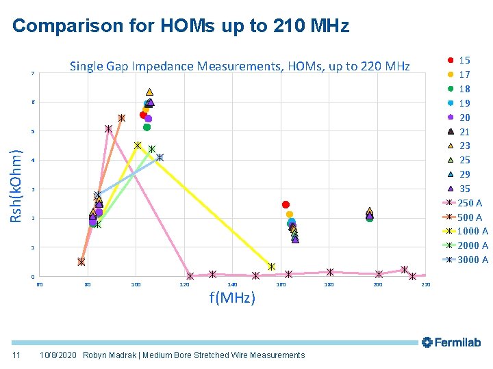 Comparison for HOMs up to 210 MHz 15 17 18 19 20 21 23