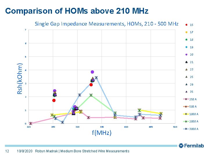 Comparison of HOMs above 210 MHz Single Gap Impedance Measurements, HOMs, 210 - 500