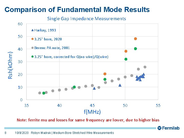 Comparison of Fundamental Mode Results Single Gap Impedance Measurements 60 Harkay, 1993 Rsh(k. Ohm)