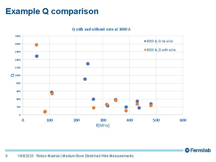 Example Q comparison Q with and without wire at 3000 A 2000 3000 A,