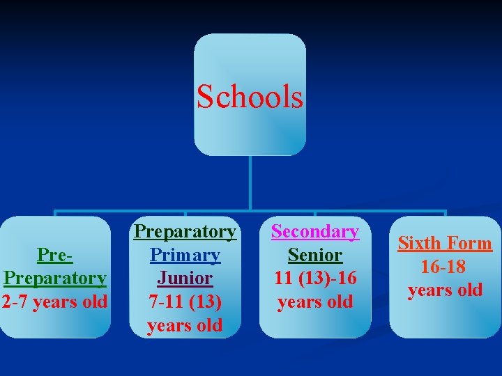Schools Preparatory 2 -7 years old Preparatory Primary Junior 7 -11 (13) years old