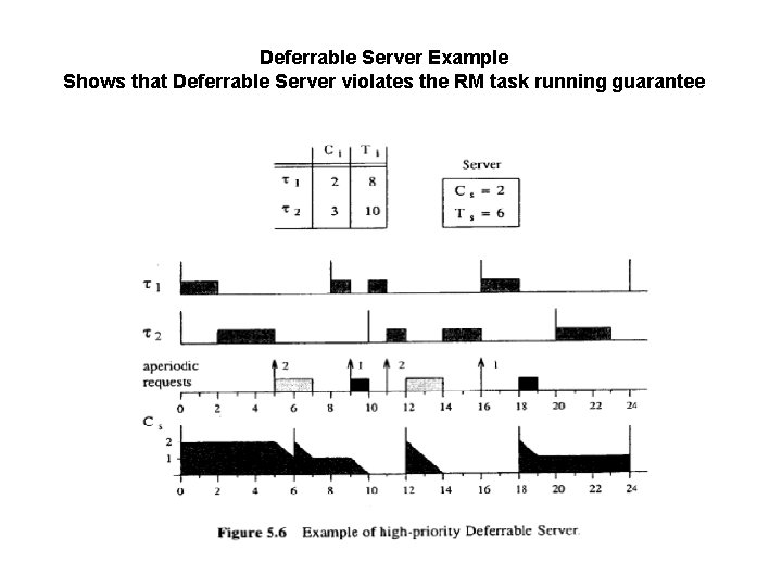 Deferrable Server Example Shows that Deferrable Server violates the RM task running guarantee 