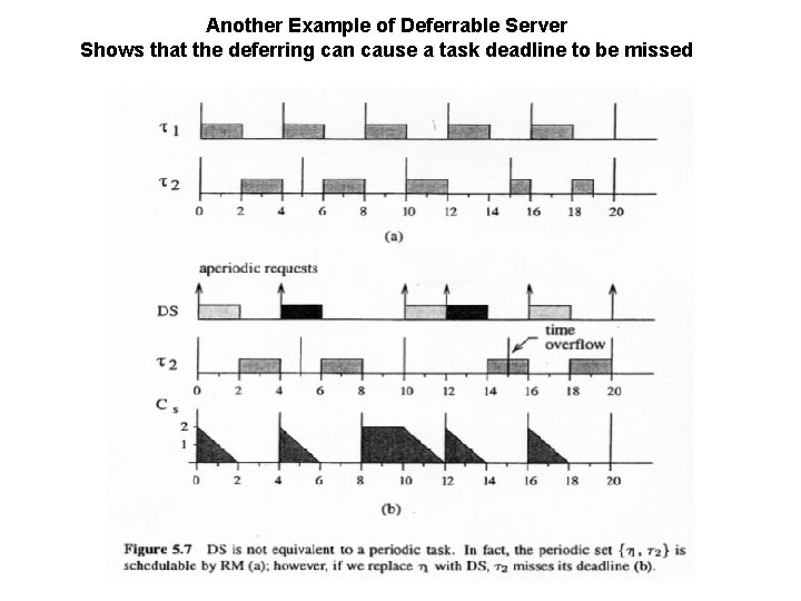 Another Example of Deferrable Server Shows that the deferring can cause a task deadline