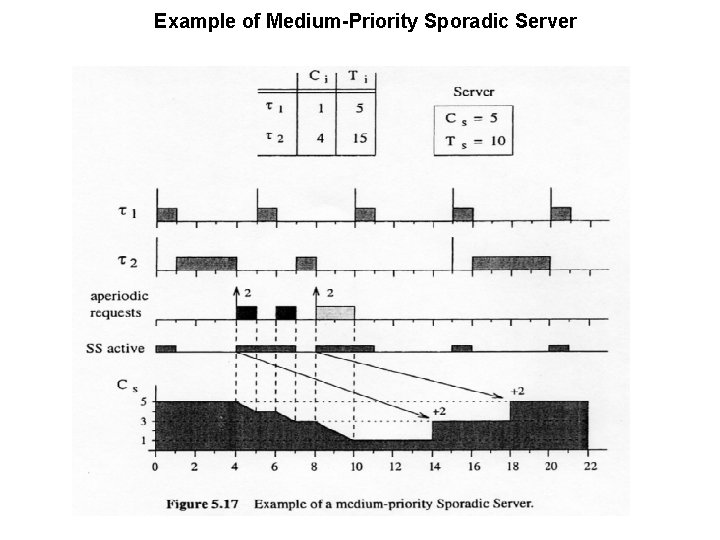 Example of Medium-Priority Sporadic Server 