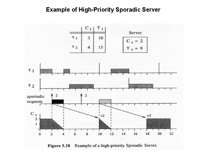 Example of High-Priority Sporadic Server 