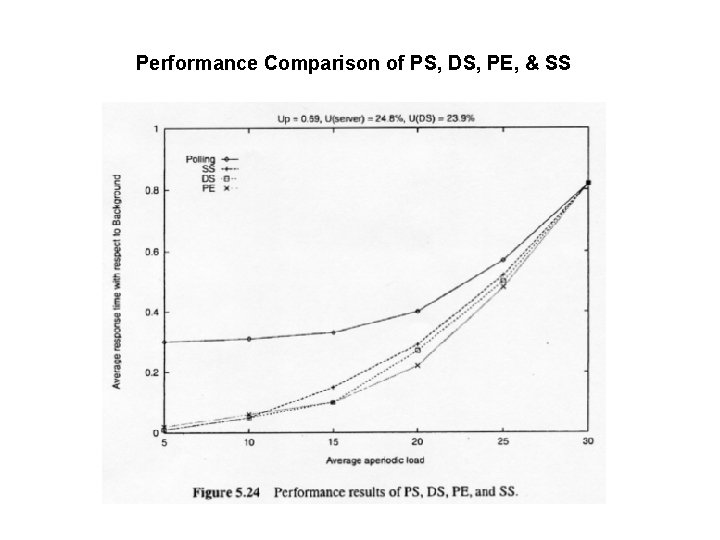 Performance Comparison of PS, DS, PE, & SS 