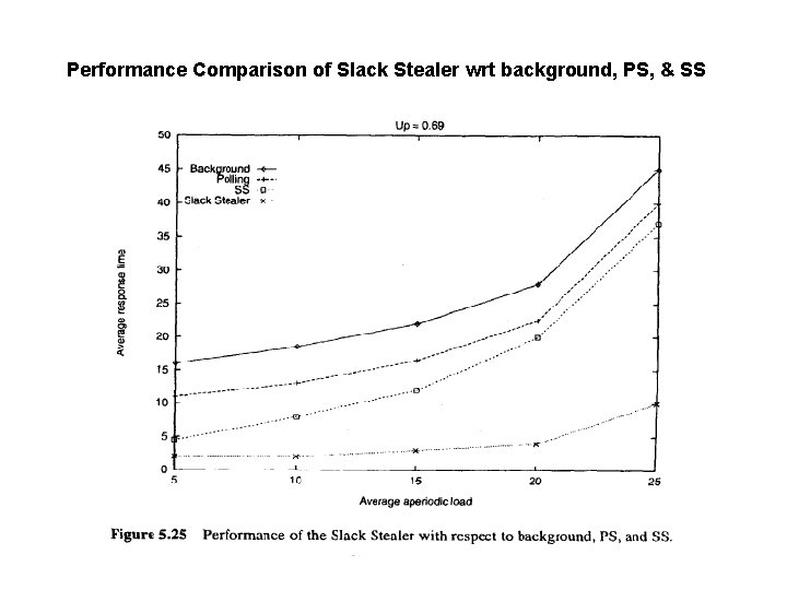 Performance Comparison of Slack Stealer wrt background, PS, & SS 