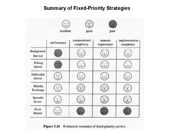 Summary of Fixed-Priority Strategies 