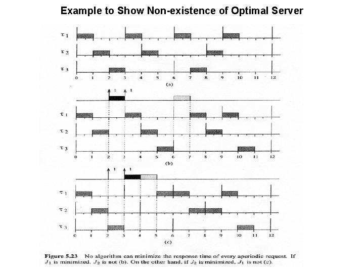 Example to Show Non-existence of Optimal Server 