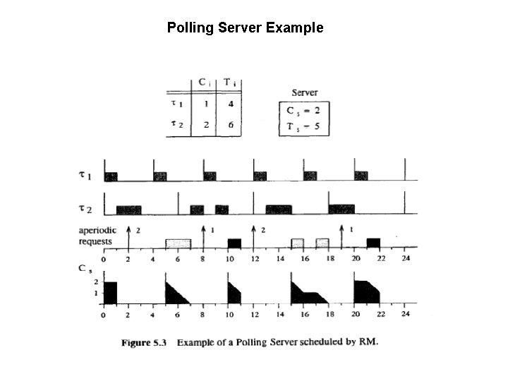 Polling Server Example 