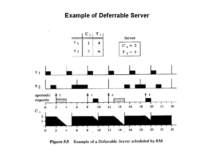 Example of Deferrable Server 