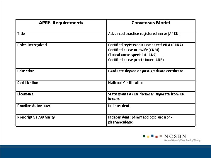 APRN Requirements Consensus Model Title Advanced practice registered nurse (APRN) Roles Recognized Certified registered