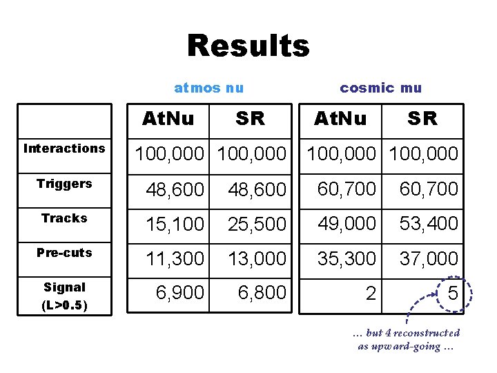 Results atmos nu At. Nu Interactions SR 100, 000 cosmic mu At. Nu SR