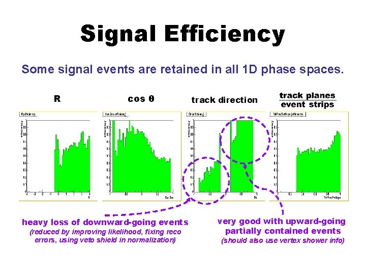 Signal Efficiency Some signal events are retained in all 1 D phase spaces. R