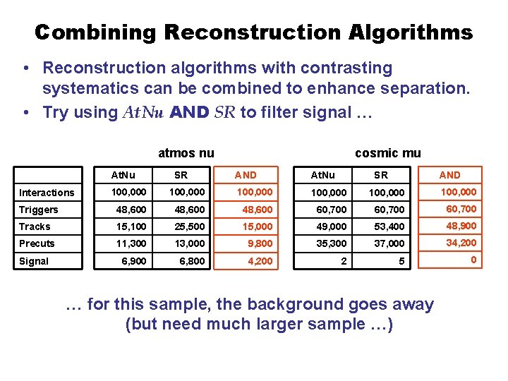 Combining Reconstruction Algorithms • Reconstruction algorithms with contrasting systematics can be combined to enhance