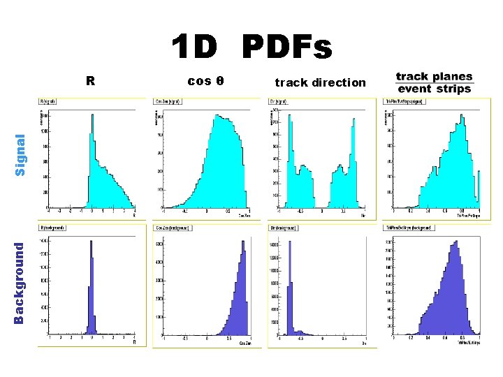 1 D PDFs Background Signal R cos θ track direction 