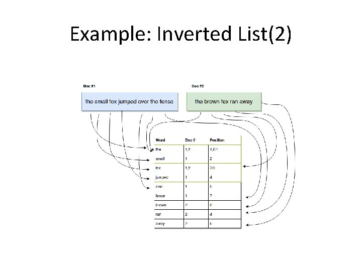 Example: Inverted List(2) 