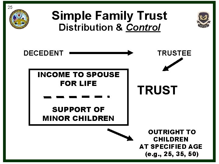 25 Simple Family Trust Distribution & Control DECEDENT INCOME TO SPOUSE FOR LIFE TRUSTEE