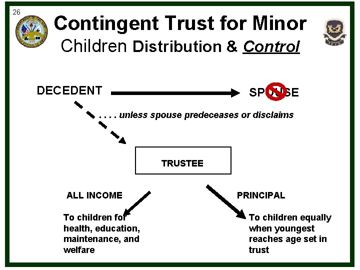 26 Contingent Trust for Minor Children Distribution & Control DECEDENT SPOUSE . . unless