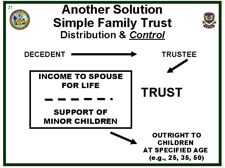 31 Another Solution Simple Family Trust Distribution & Control DECEDENT INCOME TO SPOUSE FOR