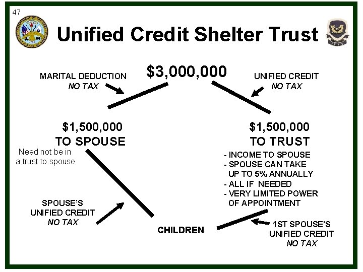 47 Unified Credit Shelter Trust MARITAL DEDUCTION NO TAX $3, 000 $1, 500, 000