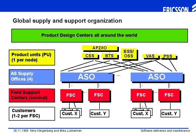 Global supply and support organization Product Design Centers all around the world APZ/IO Product