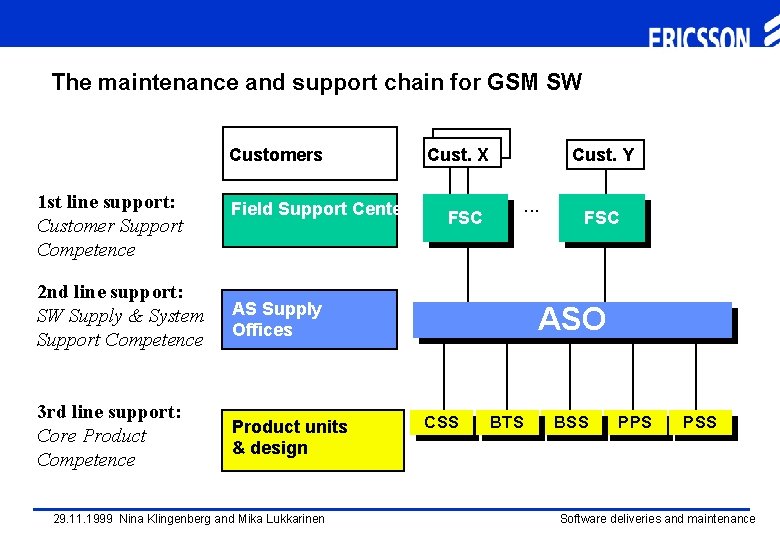 The maintenance and support chain for GSM SW Customers 1 st line support: Customer