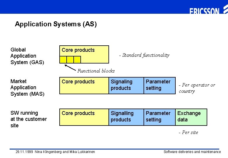 Application Systems (AS) Global Application System (GAS) Core products - Standard functionality Functional blocks