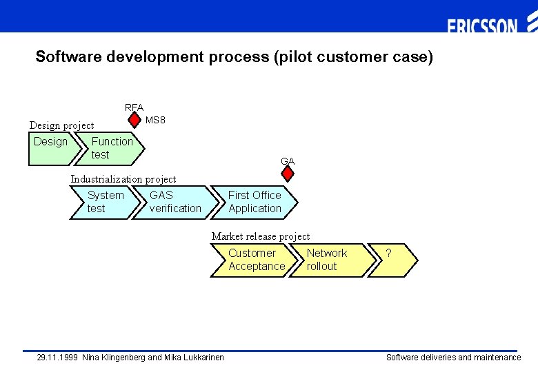 Software development process (pilot customer case) RFA Design project Design MS 8 Function test