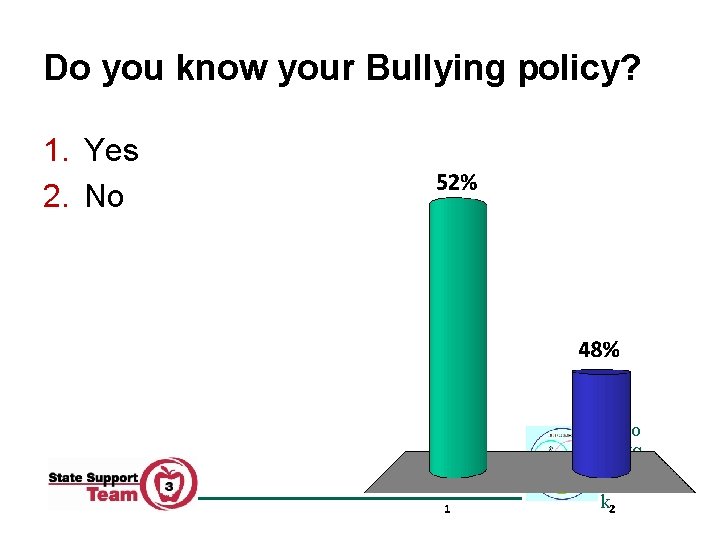 Do you know your Bullying policy? 1. Yes 2. No Ohio PBIS Networ k