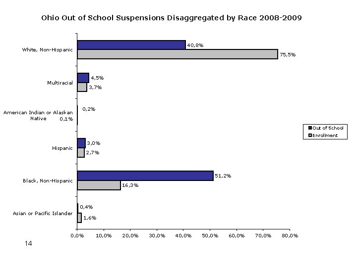 Ohio Out of School Suspensions Disaggregated by Race 2008 -2009 40, 8% White, Non-Hispanic