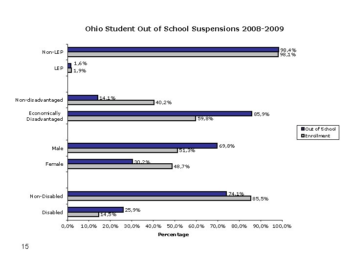 Ohio Student Out of School Suspensions 2008 -2009 98, 4% 98, 1% Non-LEP 1,