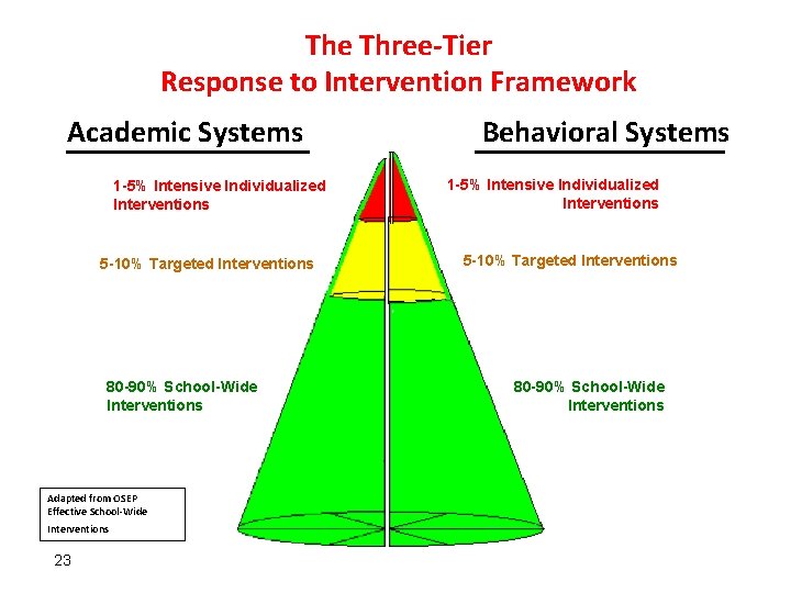 The Three-Tier Response to Intervention Framework Academic Systems 1 -5% Intensive Individualized Interventions 5