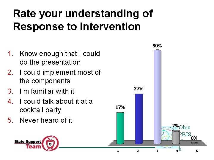 Rate your understanding of Response to Intervention 1. Know enough that I could do
