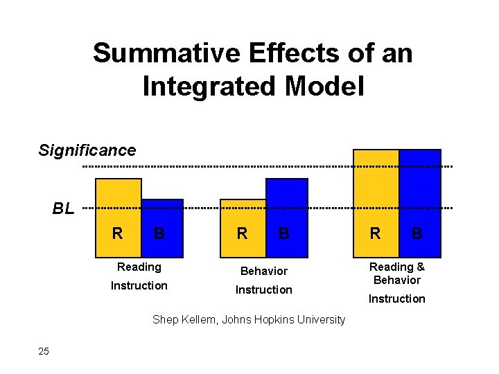 Summative Effects of an Integrated Model Significance BL R B Reading Behavior Instruction Shep