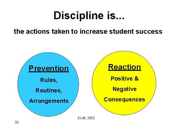 Discipline is. . . the actions taken to increase student success Prevention Reaction Rules,