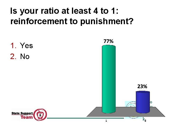 Is your ratio at least 4 to 1: reinforcement to punishment? 1. Yes 2.