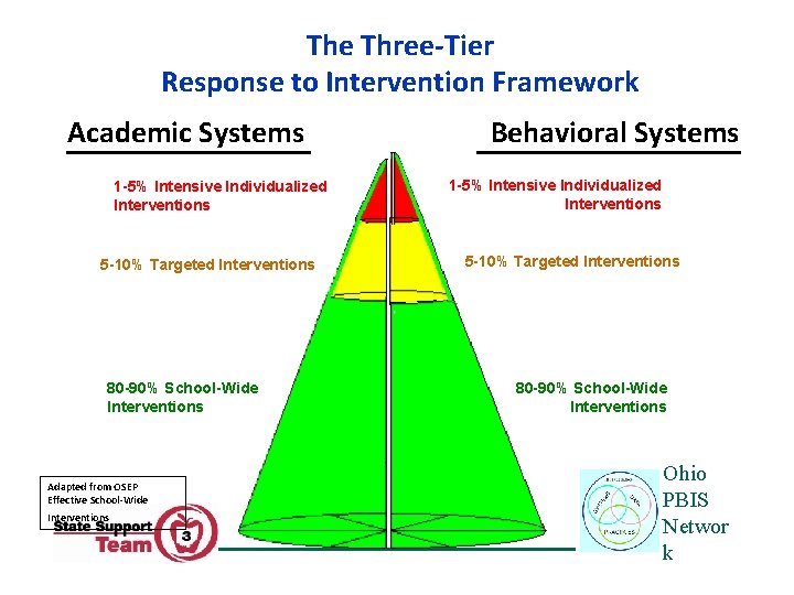 The Three-Tier Response to Intervention Framework Academic Systems 1 -5% Intensive Individualized Interventions 5