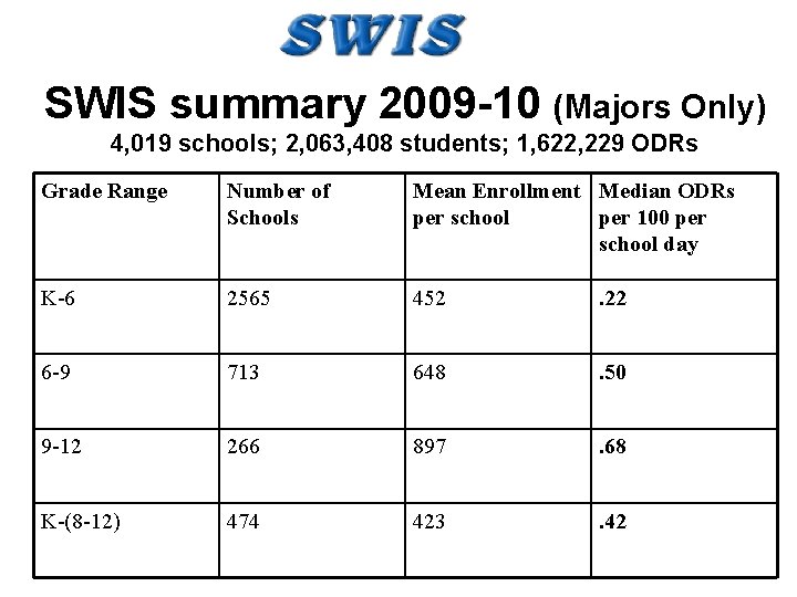 SWIS summary 2009 -10 (Majors Only) 4, 019 schools; 2, 063, 408 students; 1,